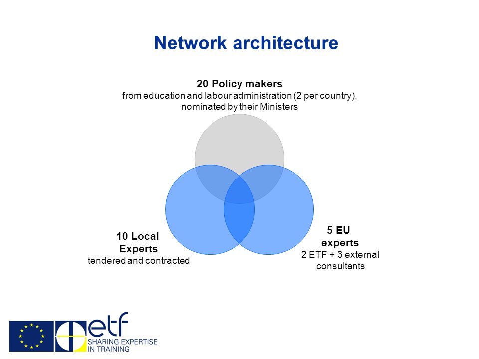 20 Policy makers from education and labour administration (2 per country), nominated by their Ministers 5 EU experts 2 ETF + 3 external consultants 10 Local Experts tendered and contracted Network architecture