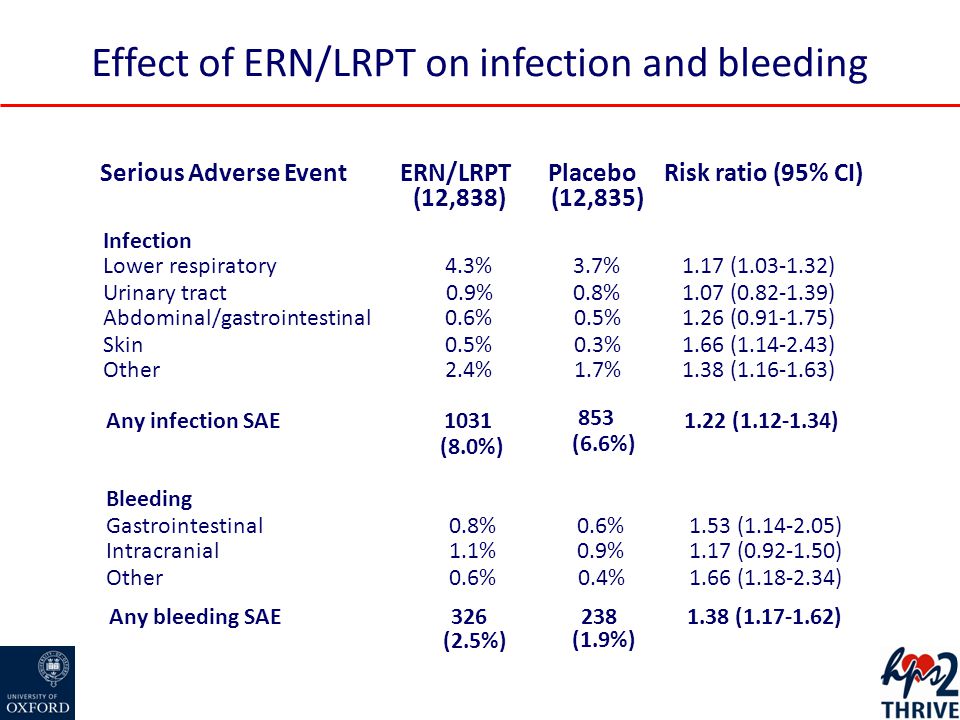 Effect of ERN/LRPT on infection and bleeding Serious Adverse EventRisk ratio (95% CI)PlaceboERN/LRPT (12,835)(12,838) Infection Lower respiratory4.3%3.7%1.17 ( ) Urinary tract0.9%0.8%1.07 ( ) Abdominal/gastrointestinal0.6%0.5%1.26 ( ) Skin0.5%0.3%1.66 ( ) Other2.4%1.7%1.38 ( ) Any infection SAE1031 (8.0%) 853 (6.6%) 1.22 ( ) Bleeding Gastrointestinal0.8%0.6%1.53 ( ) Intracranial1.1%0.9%1.17 ( ) Other0.6%0.4%1.66 ( ) Any bleeding SAE326 (2.5%) 238 (1.9%) 1.38 ( )
