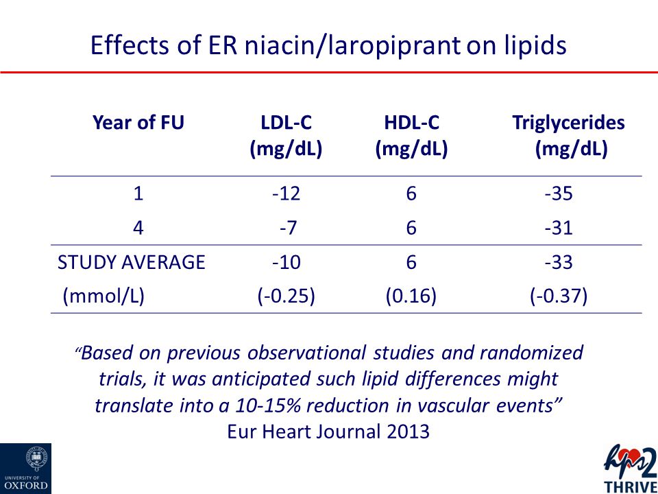 Effects of ER niacin/laropiprant on lipids Year of FULDL-C (mg/dL) HDL-C (mg/dL) Triglycerides (mg/dL) STUDY AVERAGE (mmol/L)(-0.25)(0.16)(-0.37) Based on previous observational studies and randomized trials, it was anticipated such lipid differences might translate into a 10-15% reduction in vascular events Eur Heart Journal 2013