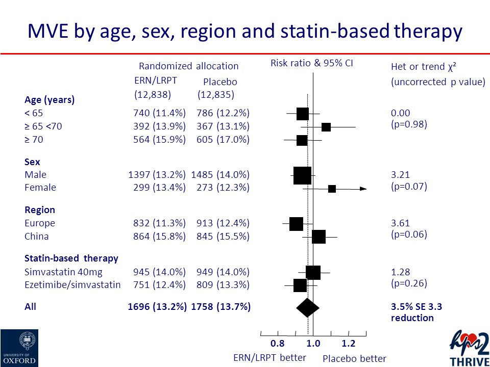 MVE by age, sex, region and statin-based therapy Randomized allocation Risk ratio & 95% CI Het or trend χ² (uncorrected p value)Placebo ERN/LRPT (12,835)(12,838) Age (years) < 65740(11.4%)786(12.2%)0.00 (p=0.98) ≥ 65 <70392(13.9%)367(13.1%) ≥ 70564(15.9%)605(17.0%) Sex Male1397(13.2%)1485(14.0%)3.21 (p=0.07) Female299(13.4%)273(12.3%) Region Europe832(11.3%)913(12.4%)3.61 (p=0.06) China864(15.8%)845(15.5%) Statin-based therapy Simvastatin 40mg945(14.0%)949(14.0%)1.28 (p=0.26) Ezetimibe/simvastatin751(12.4%)809(13.3%) All1696(13.2%)1758(13.7%)3.5% SE 3.3 reduction ERN/LRPT better Placebo better