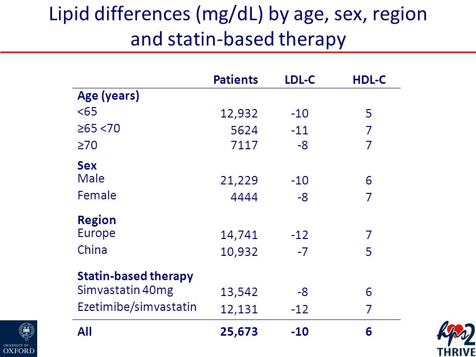 Lipid differences (mg/dL) by age, sex, region and statin-based therapy PatientsLDL-CHDL-C Age (years) <65 12, ≥65 < ≥ Sex Male 21, Female Region Europe 14, China 10, Statin-based therapy Simvastatin 40mg 13, Ezetimibe/simvastatin 12, All25,