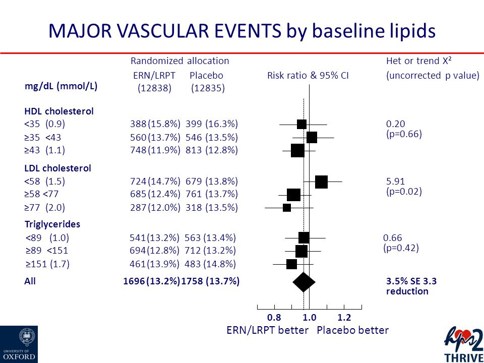 MAJOR VASCULAR EVENTS by baseline lipids Randomized allocation Risk ratio & 95% CI Het or trend Χ² (uncorrected p value)PlaceboERN/LRPT (12835)(12838) HDL cholesterol <35 (0.9)388(15.8%)399(16.3%)0.20 (p=0.66) ≥35 <43560(13.7%)546(13.5%) ≥43 (1.1)748(11.9%)813(12.8%) LDL cholesterol <58 (1.5)724(14.7%)679(13.8%)5.91 (p=0.02) ≥58 <77685(12.4%)761(13.7%) ≥77 (2.0)287(12.0%)318(13.5%) All1696(13.2%)1758(13.7%)3.5% SE 3.3 reduction ERN/LRPT betterPlacebo better mg/dL (mmol/L) Triglycerides <89 (1.0)541(13.2%)563(13.4%)0.66 (p=0.42) ≥89 <151694(12.8%)712(13.2%) ≥151 (1.7)461(13.9%)483(14.8%)