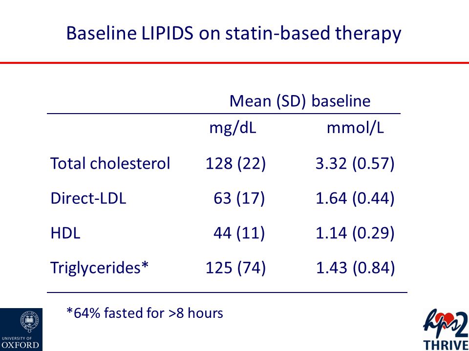 Baseline LIPIDS on statin-based therapy Mean (SD) baseline mg/dLmmol/L Total cholesterol 128 (22)3.32 (0.57) Direct-LDL 63 (17)1.64 (0.44) HDL 44 (11)1.14 (0.29) Triglycerides* 125 (74) 1.43 (0.84) *64% fasted for >8 hours
