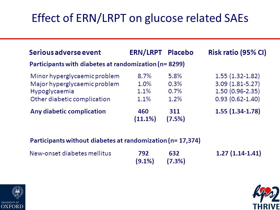 Effect of ERN/LRPT on glucose related SAEs Risk ratio (95% CI) 1.55 ( ) 3.09 ( ) 1.50 ( ) 0.93 ( ) 1.55 ( ) Serious adverse eventPlaceboERN/LRPT Participants with diabetes at randomization (n= 8299) Minor hyperglycaemic problem 8.7%5.8% Major hyperglycaemic problem1.0%0.3% Hypoglycaemia1.1%0.7% Other diabetic complication1.1%1.2% Any diabetic complication460 (11.1%) 311 (7.5%) 1.27 ( ) Participants without diabetes at randomization (n= 17,374) New-onset diabetes mellitus792 (9.1%) 632 (7.3%)