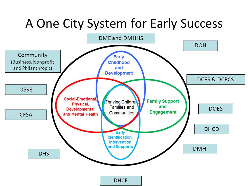 A One City System for Early Success OSSE DCPS & DCPCS DHS DOH DHCF CFSA DMH DME and DMHHS DOES Community (Business, Nonprofit and Philanthropic) DHCD
