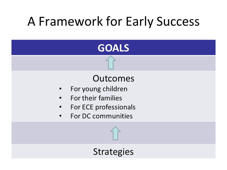 A Framework for Early Success GOALS Outcomes For young children For their families For ECE professionals For DC communities Strategies