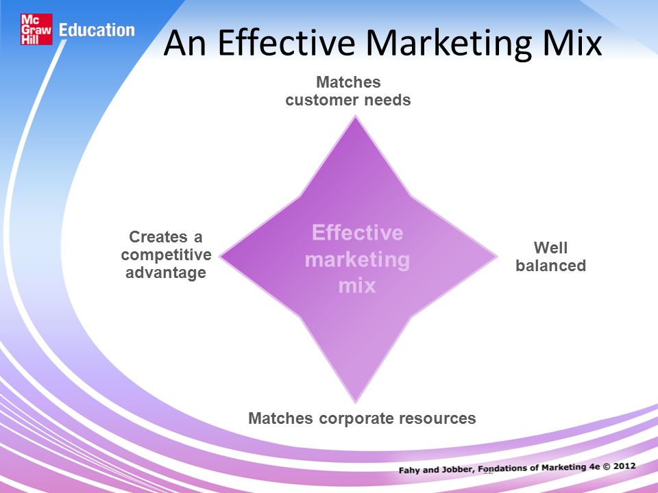 12 An Effective Marketing Mix Effective marketing mix Matches customer needs Creates a competitive advantage Well balanced Matches corporate resources Effective marketing mix
