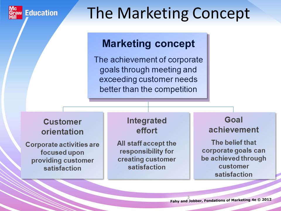 3 The Marketing Concept Marketing concept The achievement of corporate goals through meeting and exceeding customer needs better than the competition Customer orientation Corporate activities are focused upon providing customer satisfaction Integrated effort All staff accept the responsibility for creating customer satisfaction Goal achievement The belief that corporate goals can be achieved through customer satisfaction