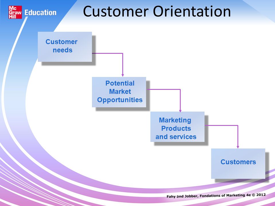 8 Customer Orientation Customer needs Customers Marketing Products and services Potential Market Opportunities