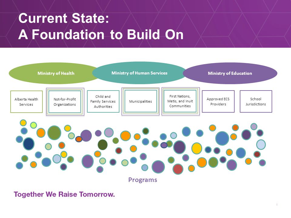 Current State: A Foundation to Build On Not-for-Profit Organizations School Jurisdictions Alberta Health Services Municipalities Child and Family Services Authorities Approved ECS Providers Ministry of Health Ministry of Human Services Ministry of Education First Nations, Metis, and Inuit Communities Programs