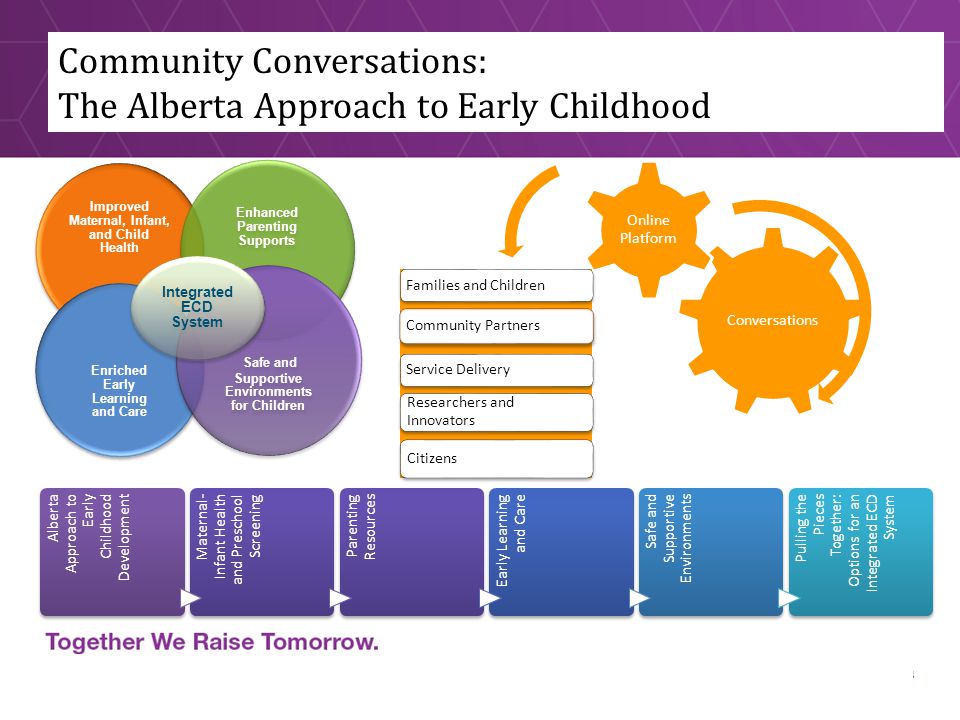 Community Conversations: The Alberta Approach to Early Childhood 9 Alberta Approach to Early Childhood Development Maternal- Infant Health and Preschool Screening Parenting Resources Early Learning and Care Safe and Supportive Environments Pulling the Pieces Together: Options for an Integrated ECD System Improved Maternal, Infant, and Child Health Enhanced Parenting Supports Enriched Early Learning and Care Safe and Supportive Environments for Children Integrated ECD System Conversations Online Platform Families and Children Community Partners Service Delivery Researchers and Innovators Citizens