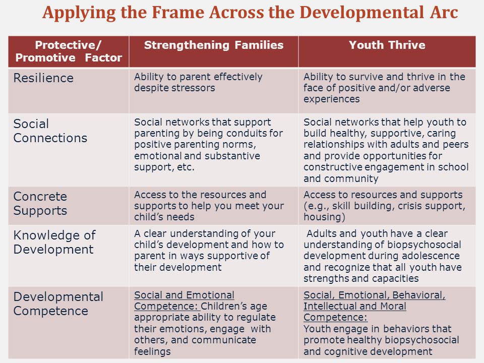 Protective/ Promotive Factor Strengthening FamiliesYouth Thrive Resilience Ability to parent effectively despite stressors Ability to survive and thrive in the face of positive and/or adverse experiences Social Connections Social networks that support parenting by being conduits for positive parenting norms, emotional and substantive support, etc.