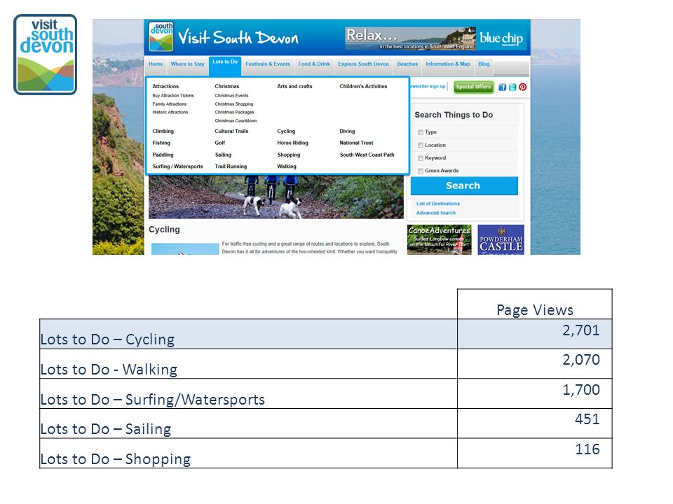 Page Views Lots to Do – Cycling 2,701 Lots to Do - Walking 2,070 Lots to Do – Surfing/Watersports 1,700 Lots to Do – Sailing 451 Lots to Do – Shopping 116
