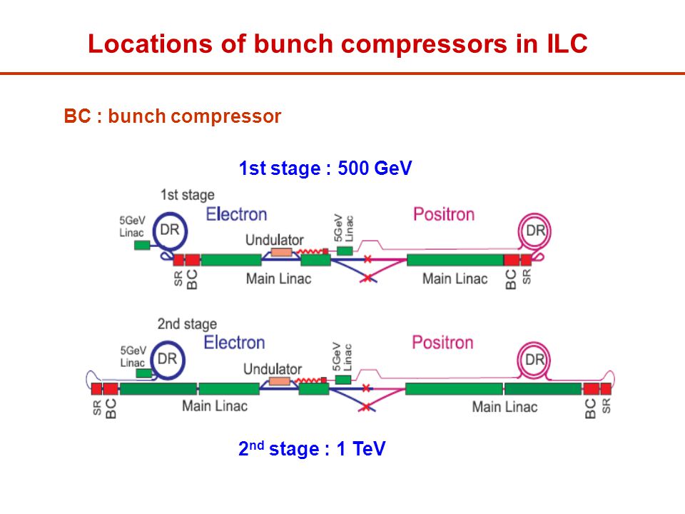 Locations of bunch compressors in ILC 2 nd stage : 1 TeV 1st stage : 500 GeV BC : bunch compressor