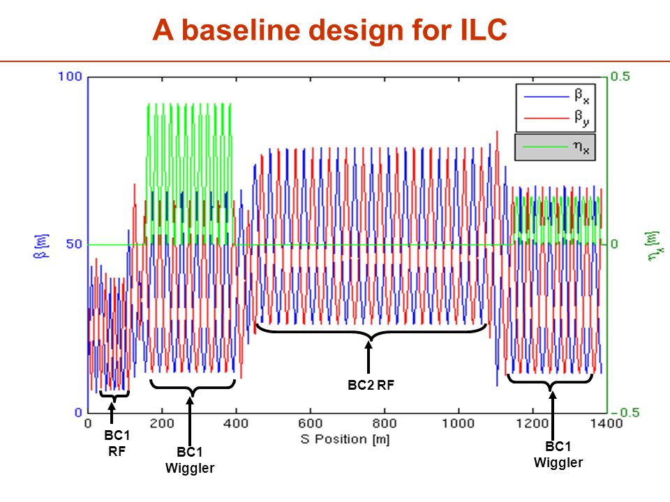 A baseline design for ILC BC1 RF BC1 Wiggler BC2 RF BC1 Wiggler