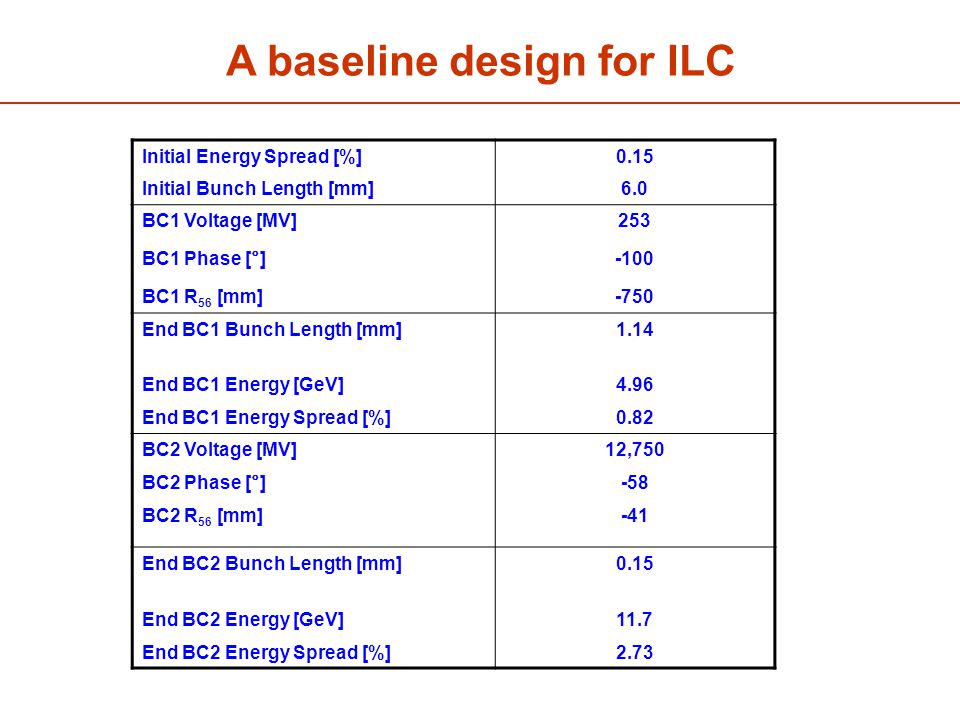 A baseline design for ILC Initial Energy Spread [%]0.15 Initial Bunch Length [mm]6.0 BC1 Voltage [MV]253 BC1 Phase [°]-100 BC1 R 56 [mm]-750 End BC1 Bunch Length [mm]1.14 End BC1 Energy [GeV]4.96 End BC1 Energy Spread [%]0.82 BC2 Voltage [MV]12,750 BC2 Phase [°]-58 BC2 R 56 [mm]-41 End BC2 Bunch Length [mm]0.15 End BC2 Energy [GeV]11.7 End BC2 Energy Spread [%]2.73