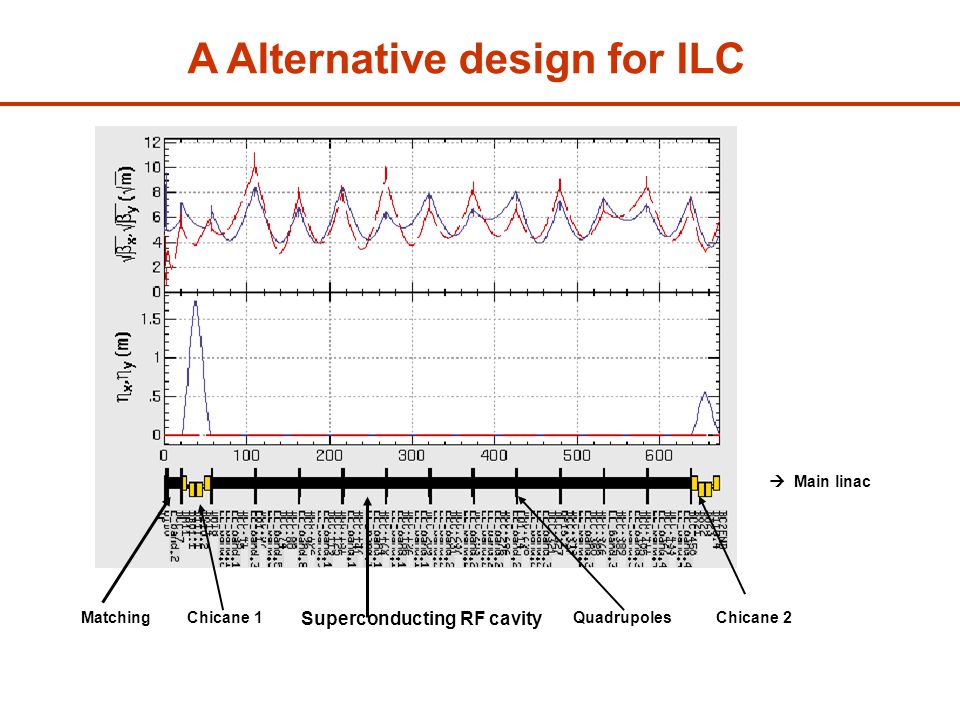 Chicane 1Chicane 2 Superconducting RF cavity MatchingQuadrupoles  Main linac A Alternative design for ILC