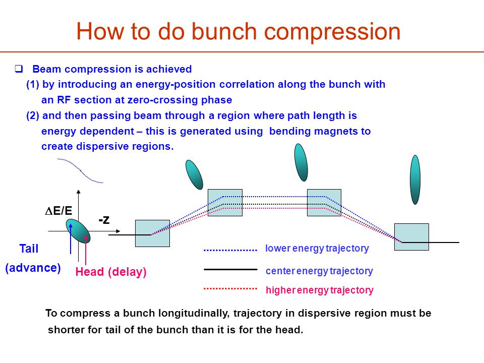 How to do bunch compression  Beam compression is achieved (1) by introducing an energy-position correlation along the bunch with an RF section at zero-crossing phase (2) and then passing beam through a region where path length is energy dependent – this is generated using bending magnets to create dispersive regions.