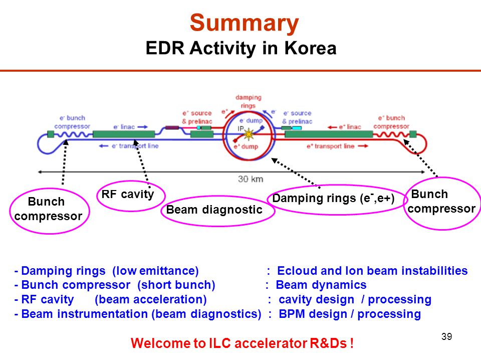39 Summary EDR Activity in Korea - Damping rings (low emittance) : Ecloud and Ion beam instabilities - Bunch compressor (short bunch) : Beam dynamics - RF cavity (beam acceleration) : cavity design / processing - Beam instrumentation (beam diagnostics) : BPM design / processing Welcome to ILC accelerator R&Ds .