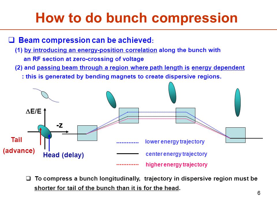 6 How to do bunch compression  Beam compression can be achieved : (1) by introducing an energy-position correlation along the bunch with an RF section at zero-crossing of voltage (2) and passing beam through a region where path length is energy dependent : this is generated by bending magnets to create dispersive regions.