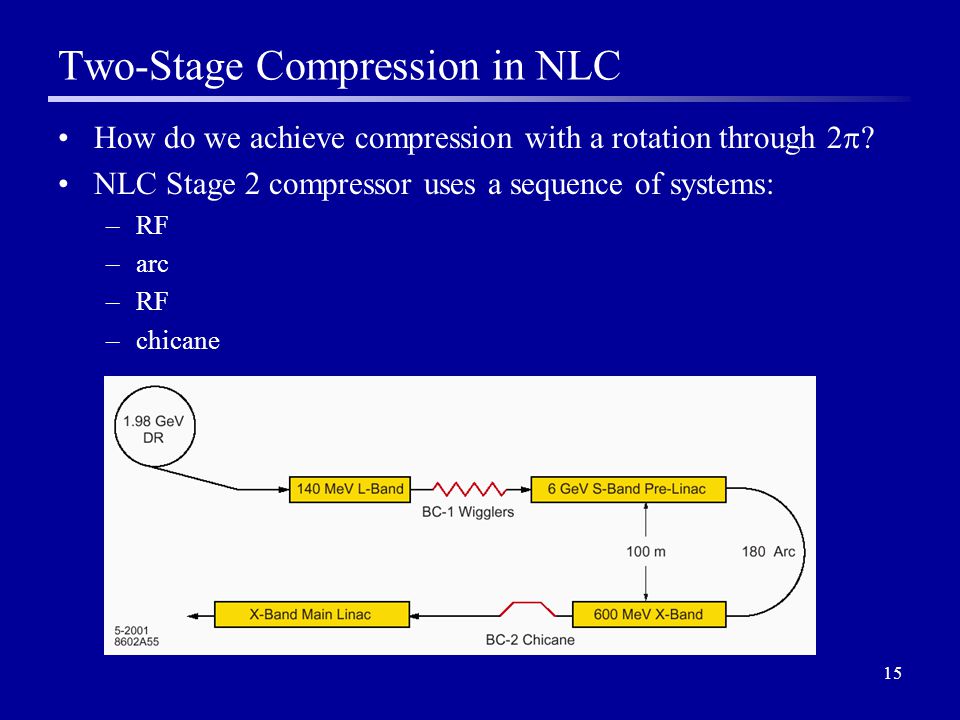 15 Two-Stage Compression in NLC How do we achieve compression with a rotation through 2  .