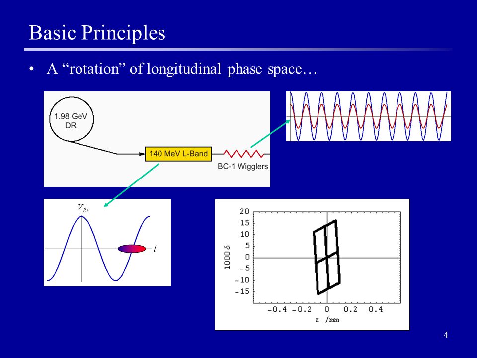 4 Basic Principles A rotation of longitudinal phase space… V RF t