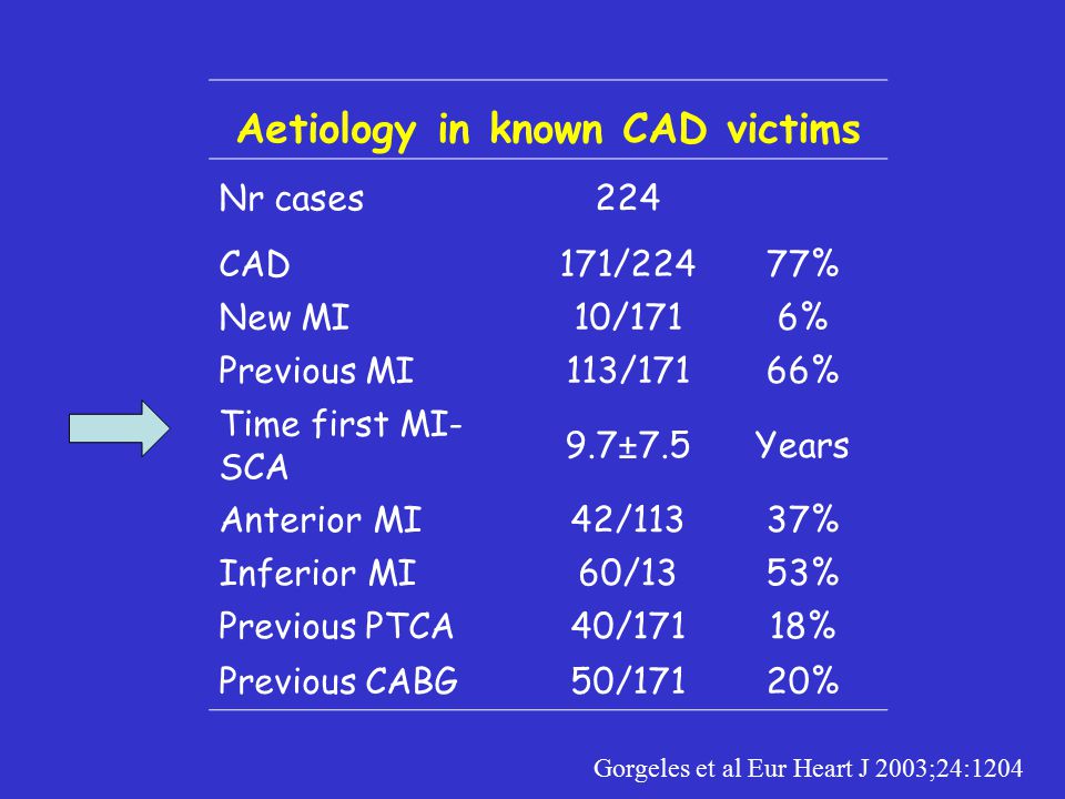 Aetiology in known CAD victims Nr cases224 CAD171/22477% New MI10/1716% Previous MI113/17166% Time first MI- SCA 9.7±7.5Years Anterior MI42/11337% Inferior MI60/1353% Previous PTCA40/17118% Previous CABG50/17120% Gorgeles et al Eur Heart J 2003;24:1204