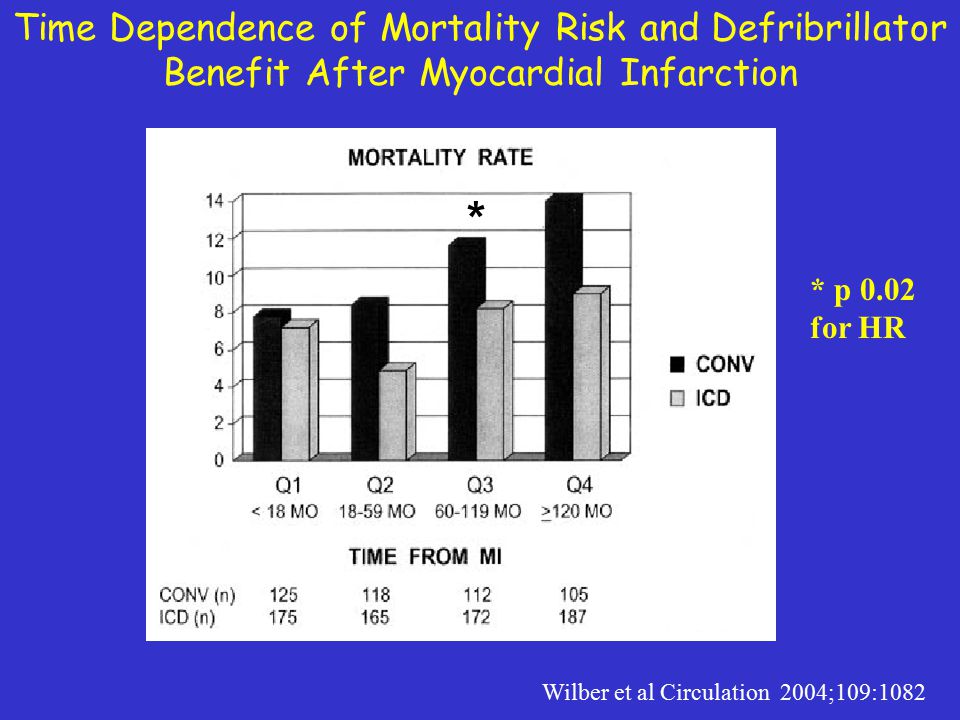 Wilber et al Circulation 2004;109:1082 * * p 0.02 for HR Time Dependence of Mortality Risk and Defribrillator Benefit After Myocardial Infarction