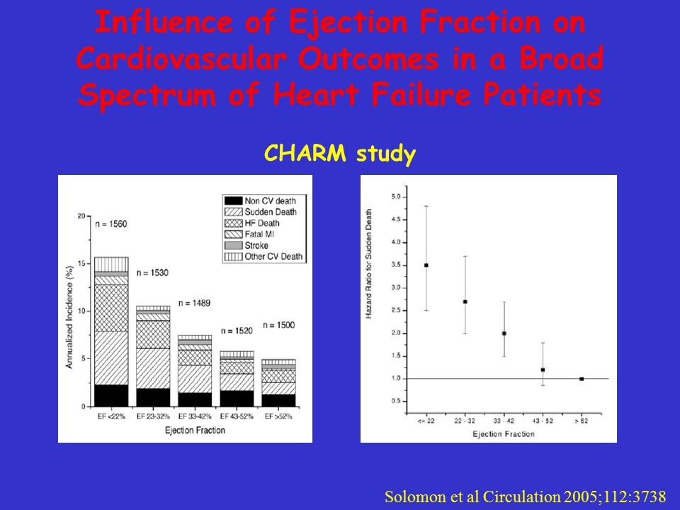 Influence of Ejection Fraction on Cardiovascular Outcomes in a Broad Spectrum of Heart Failure Patients CHARM study Solomon et al Circulation 2005;112:3738