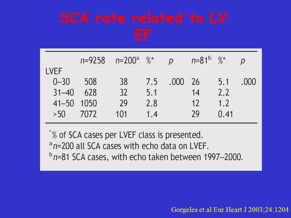 SCA rate related to LV EF Gorgeles et al Eur Heart J 2003;24:1204