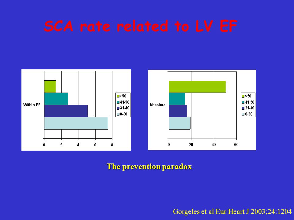 SCA rate related to LV EF Gorgeles et al Eur Heart J 2003;24:1204 The prevention paradox