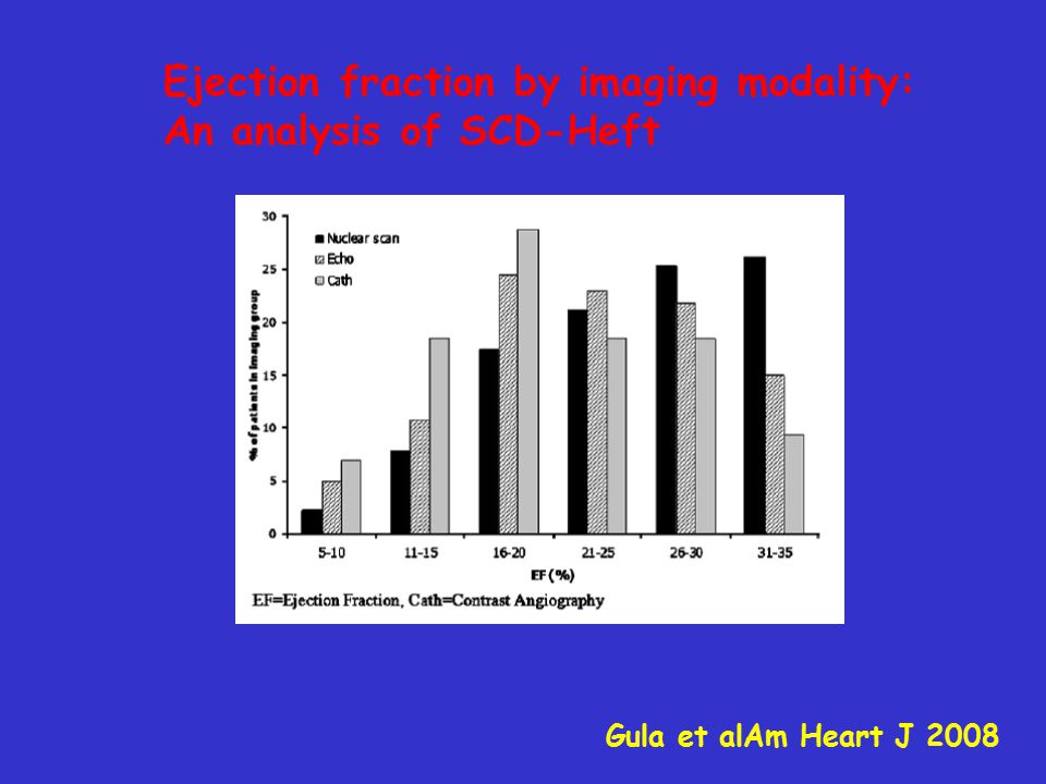 Ejection fraction by imaging modality: An analysis of SCD-Heft Gula et alAm Heart J 2008