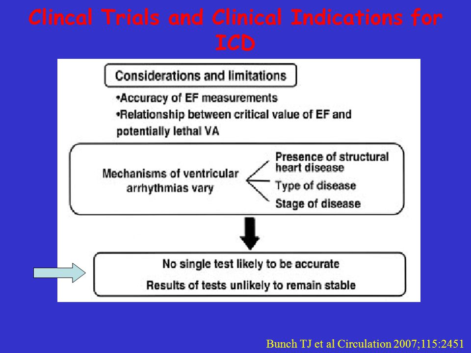 Clincal Trials and Clinical Indications for ICD Bunch TJ et al Circulation 2007;115:2451