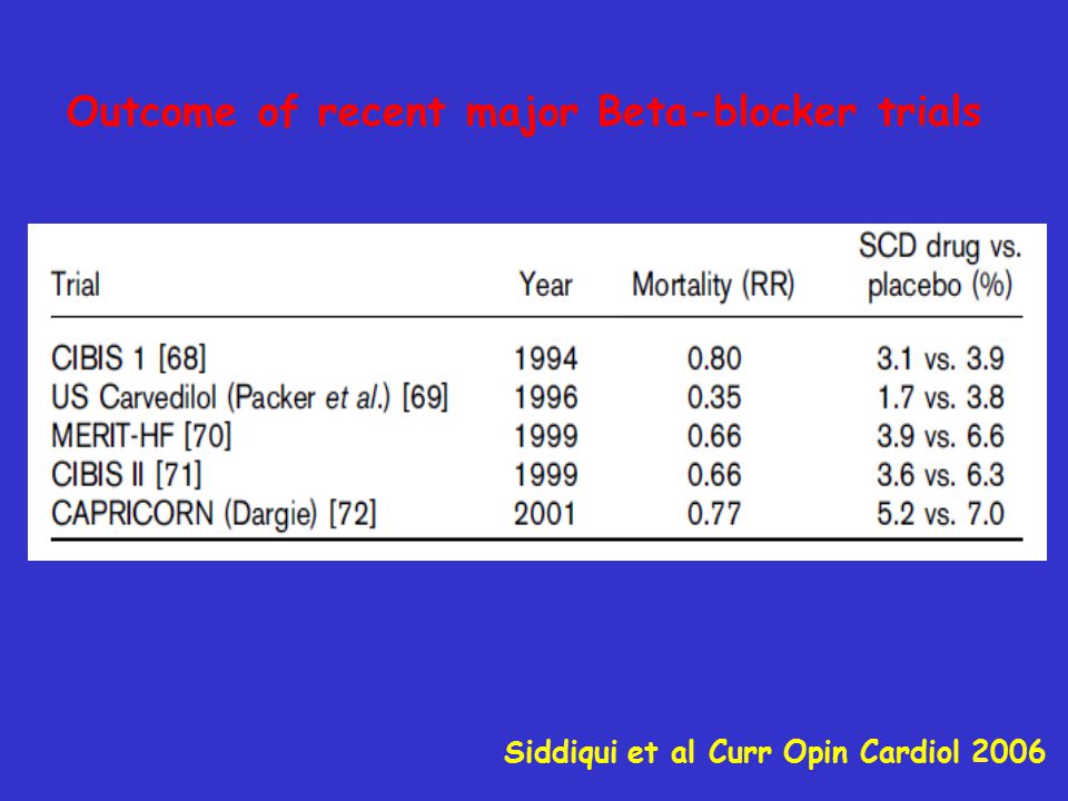 Outcome of recent major Beta-blocker trials Siddiqui et al Curr Opin Cardiol 2006