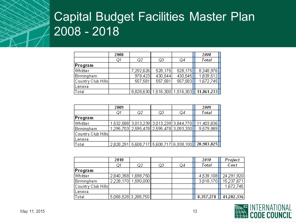 May 11, Capital Budget Facilities Master Plan