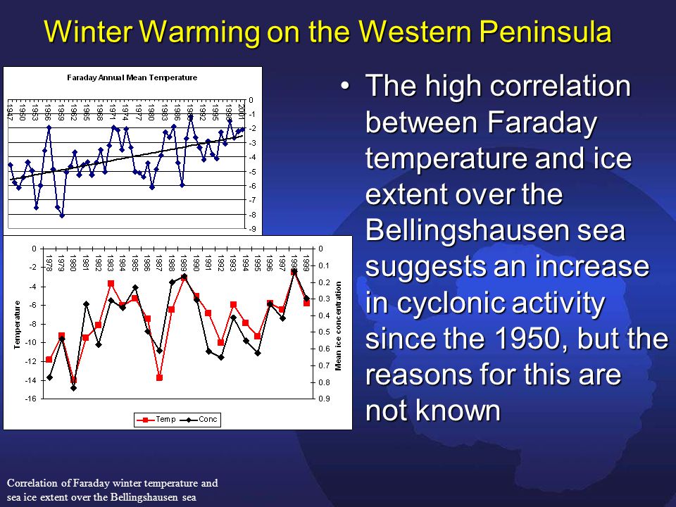Winter Warming on the Western Peninsula The high correlation between Faraday temperature and ice extent over the Bellingshausen sea suggests an increase in cyclonic activity since the 1950, but the reasons for this are not knownThe high correlation between Faraday temperature and ice extent over the Bellingshausen sea suggests an increase in cyclonic activity since the 1950, but the reasons for this are not known Correlation of Faraday winter temperature and sea ice extent over the Bellingshausen sea
