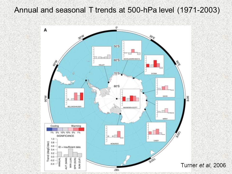 Turner et al, 2006 Annual and seasonal T trends at 500-hPa level ( )