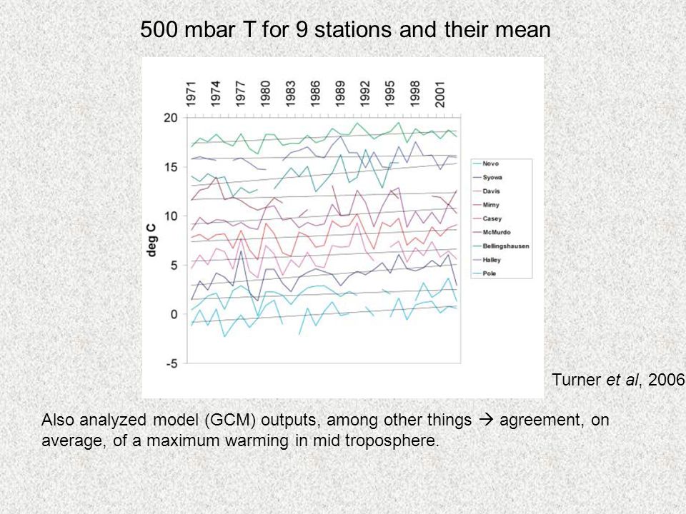Turner et al, mbar T for 9 stations and their mean Also analyzed model (GCM) outputs, among other things  agreement, on average, of a maximum warming in mid troposphere.
