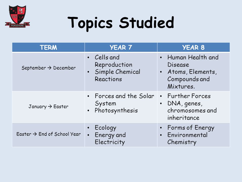 Topics Studied TERMYEAR 7YEAR 8 September  December Cells and Reproduction Simple Chemical Reactions Human Health and Disease Atoms, Elements, Compounds and Mixtures.
