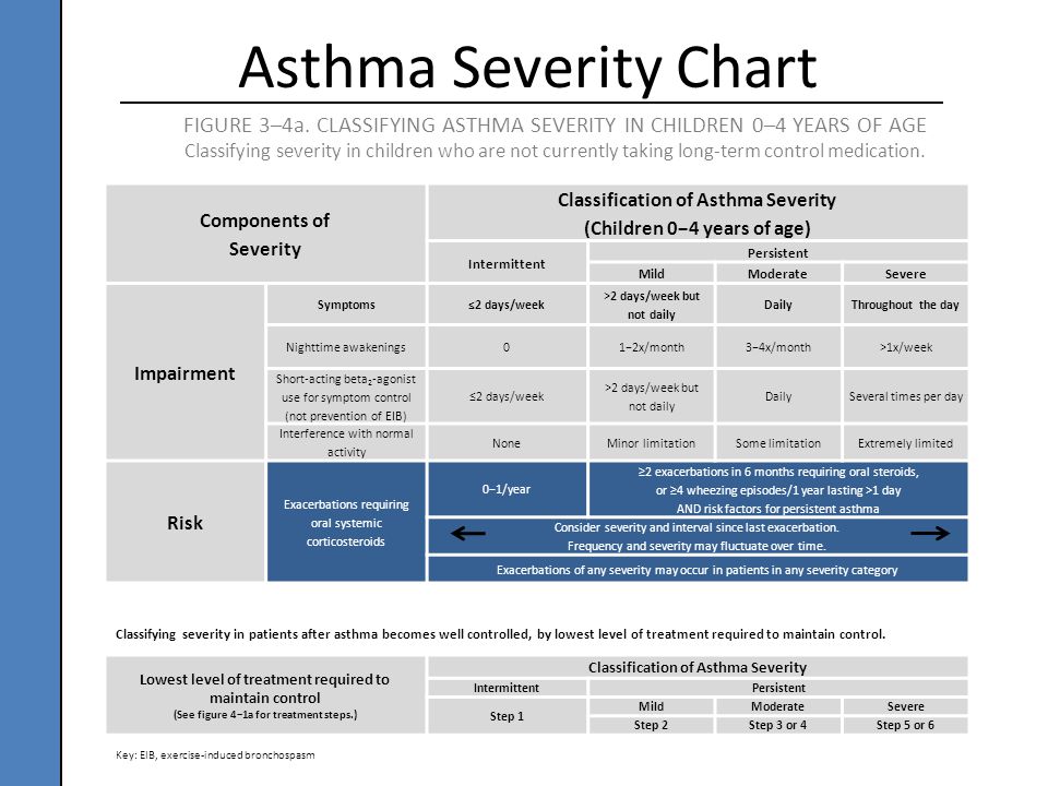 Asthma Symptoms Chart