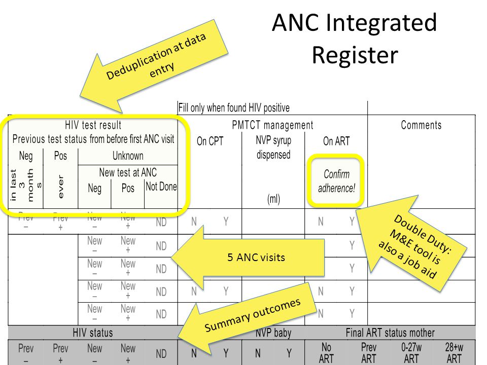 ANC Integrated Register Double Duty: M&E tool is also a job aid 5 ANC visits Summary outcomes Deduplication at data entry