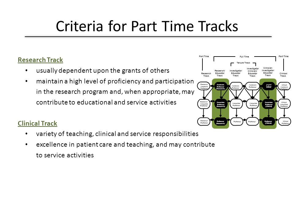 Criteria for Part Time Tracks Research Track usually dependent upon the grants of others maintain a high level of proficiency and participation in the research program and, when appropriate, may contribute to educational and service activities Clinical Track variety of teaching, clinical and service responsibilities excellence in patient care and teaching, and may contribute to service activities
