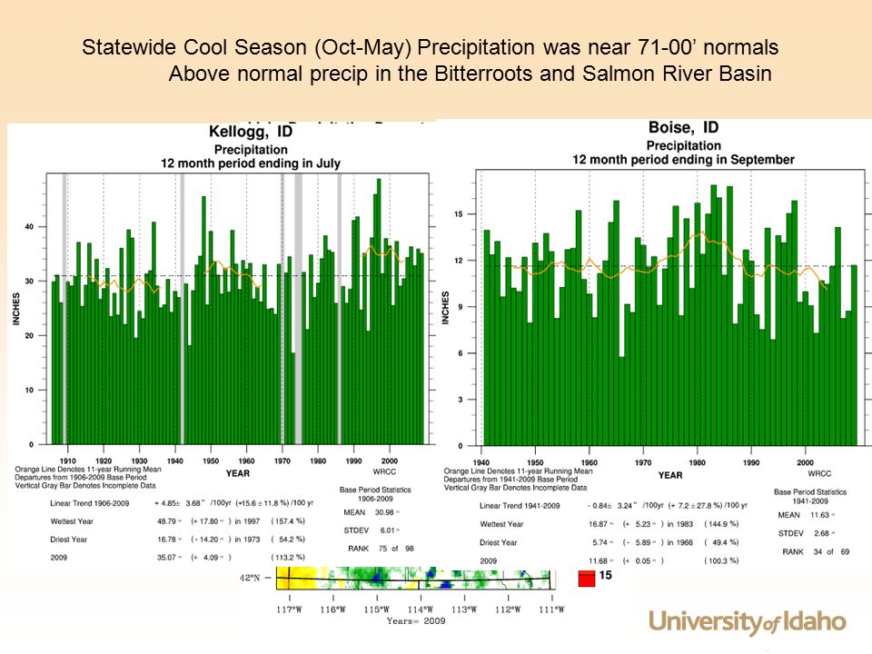 Statewide Cool Season (Oct-May) Precipitation was near 71-00’ normals Above normal precip in the Bitterroots and Salmon River Basin