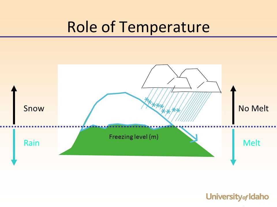 Role of Temperature Rain Snow Freezing level (m) Melt No Melt