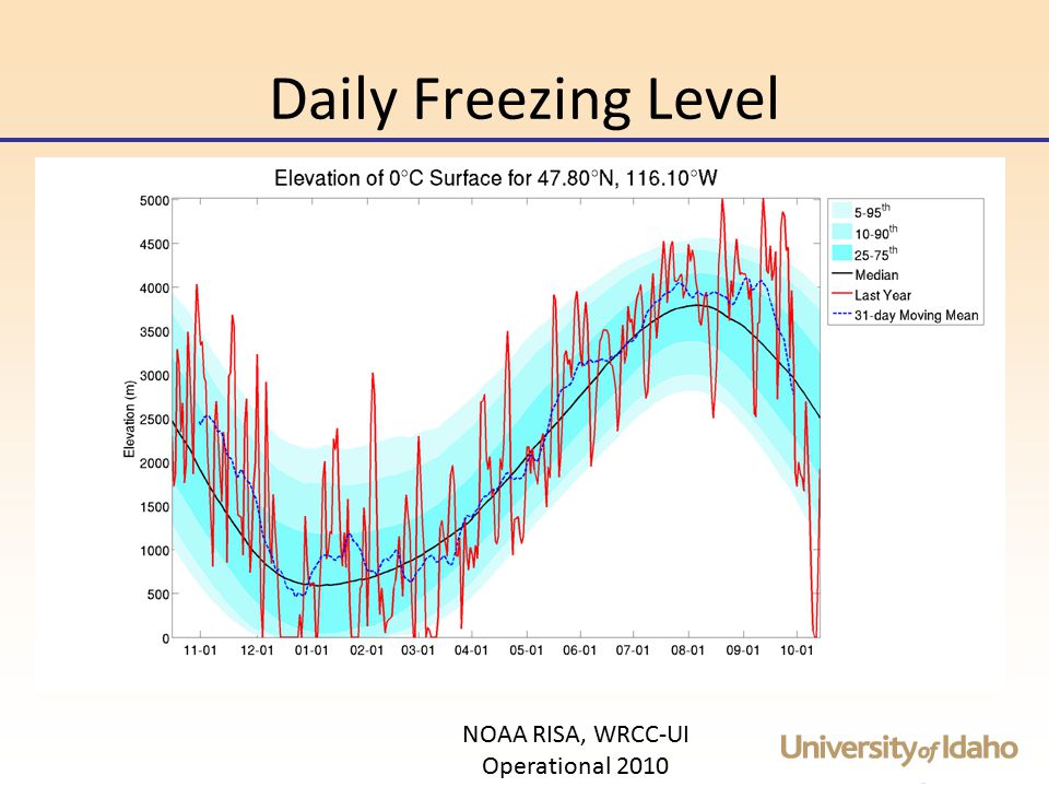 Daily Freezing Level NOAA RISA, WRCC-UI Operational 2010
