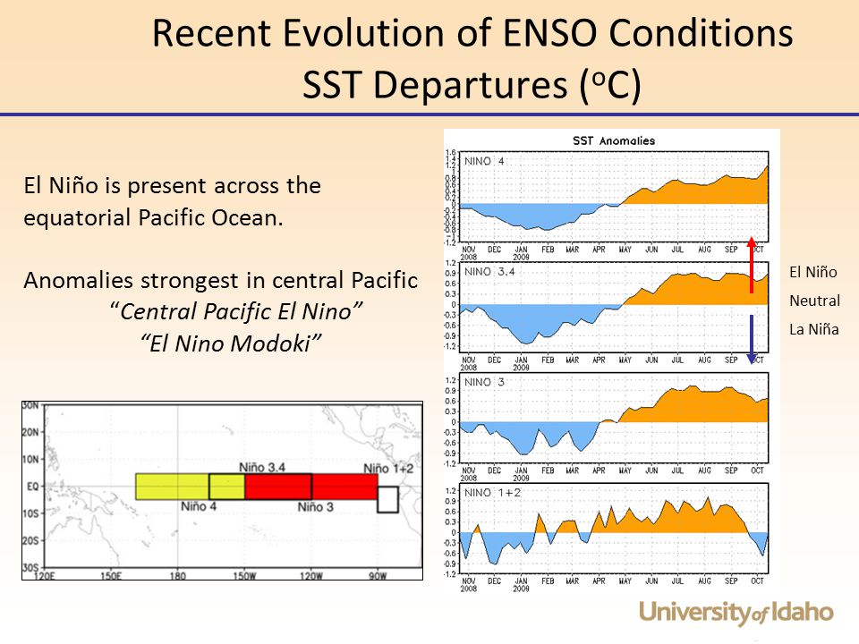 Recent Evolution of ENSO Conditions SST Departures ( o C) El Niño La Niña Neutral El Niño is present across the equatorial Pacific Ocean.