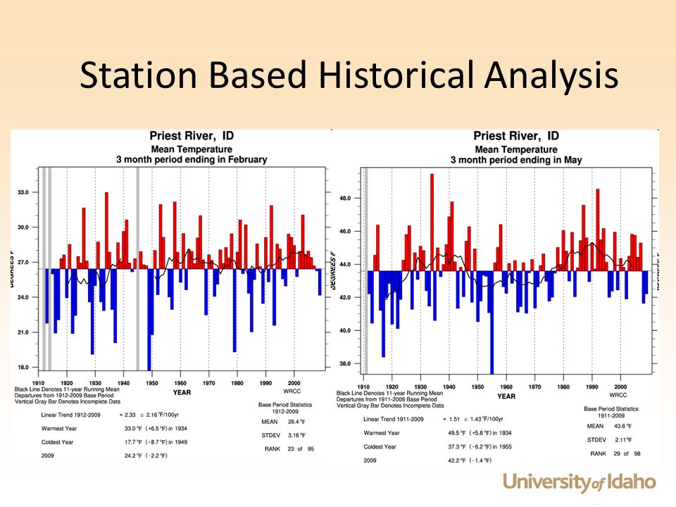 Station Based Historical Analysis