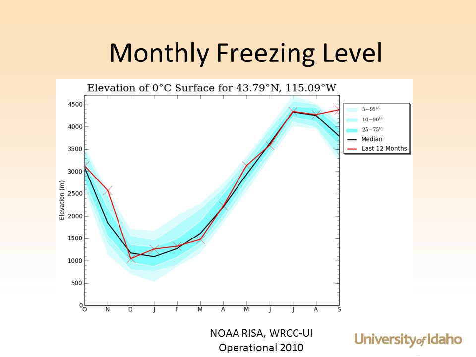 NOAA RISA, WRCC-UI Operational 2010 Monthly Freezing Level