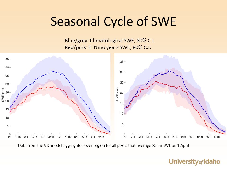 Seasonal Cycle of SWE Data from the VIC model aggregated over region for all pixels that average >5cm SWE on 1 April Blue/grey: Climatological SWE, 80% C.I.