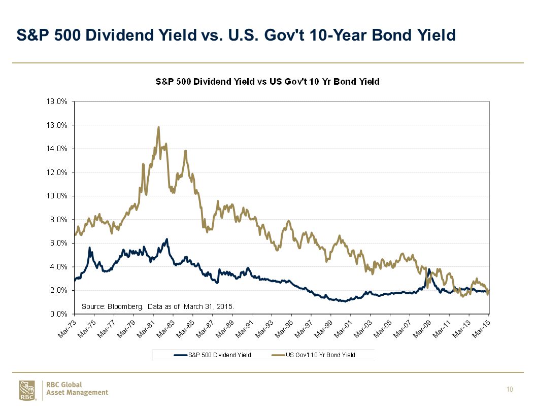 10 S&P 500 Dividend Yield vs. U.S. Gov t 10-Year Bond Yield